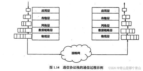 计算机网络 计算机网络体系结构